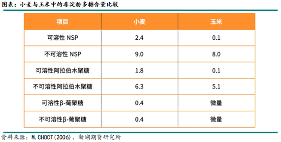 新湖农产(玉米)专题:小麦在饲料领域如何替代玉米