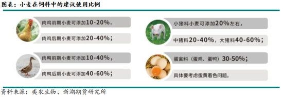 新湖农产(玉米)专题:小麦在饲料领域如何替代玉米