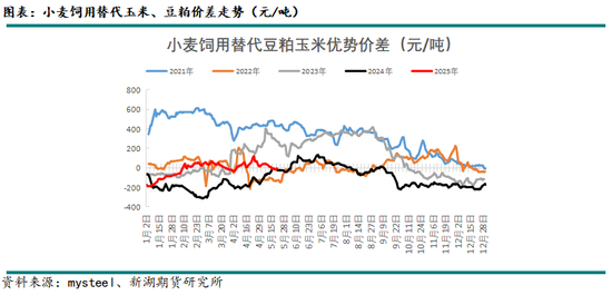 新湖农产(玉米)专题:小麦在饲料领域如何替代玉米