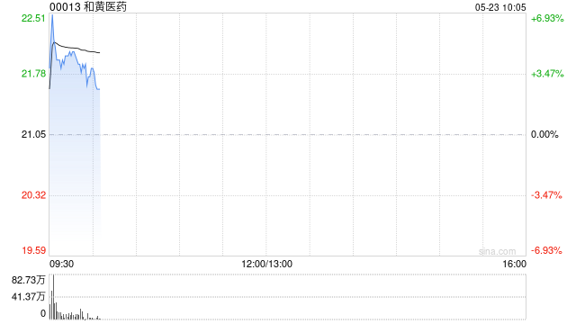 和黄医药盘中涨近7% 公司将于美国临床肿瘤学会2025年年会公布数据