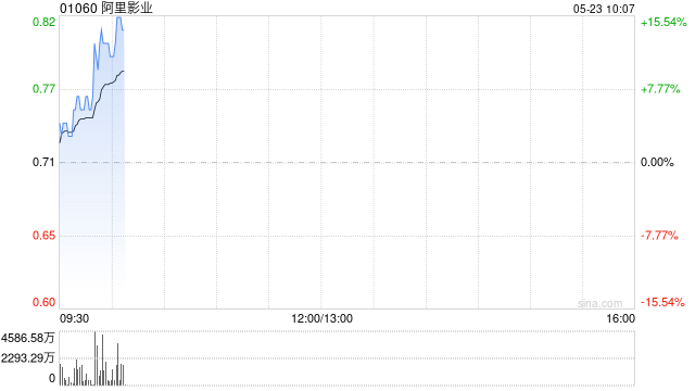 阿里影业早盘涨超7% 花旗将目标价上调至0.92港元