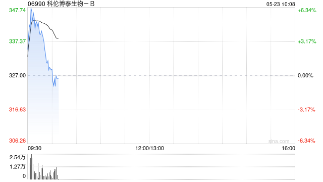 科伦博泰生物-B现涨逾4% 将于2025ASCO年会上公布六项创新药物研究成果