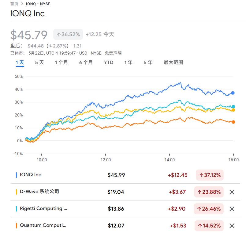龙头IonQ豪言要做“量子英伟达”,美股“量子妖股”全线暴涨