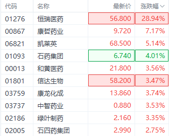 恒瑞医药H股首秀大涨近30% 机构称后续潜在收入超100亿美元