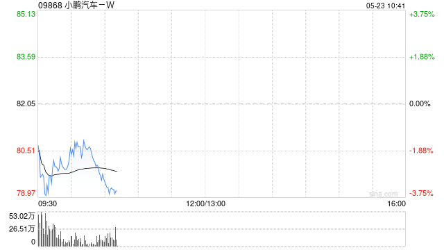大摩:小鹏汽车-W下半年销售额及利润率飙升 目标价101港元