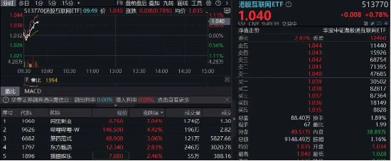 科网龙头拉升,阿里大文娱更名,阿里影业飙涨15%!小米“芯片梦”落地,未来5年再投2000亿