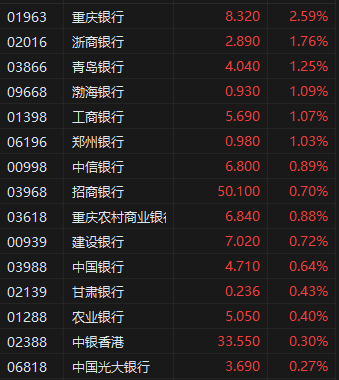 央行开展5000亿元MLF操作 险资频频举牌银行H股 港股内银股普涨