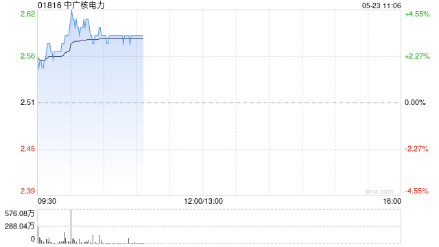中广核电力盘中涨超4% 机构看好未来核电行业增长前景