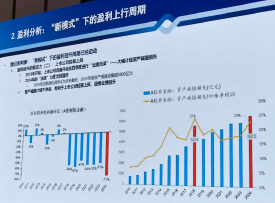 富国基金陈杰:盈利回升周期已经启动,2025年盈利增速可能回到10%至20%