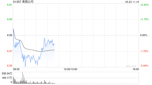 中金:升美图公司目标价至6.3港元 AI+电商协同可期