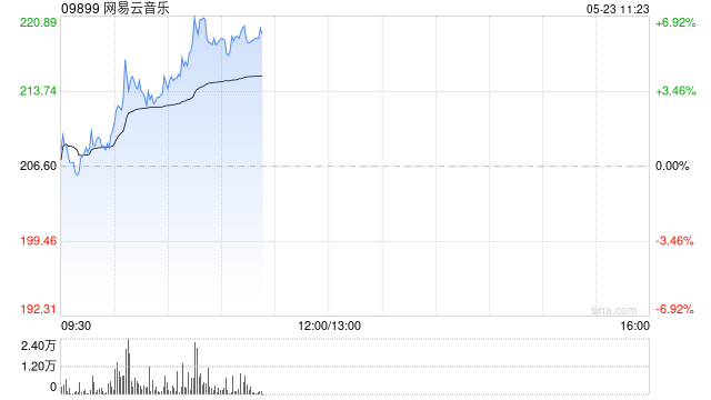 网易云音乐早盘涨逾6%续创新高 机构看好音乐流媒体估值提升