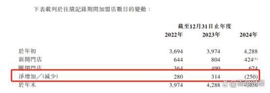 周六福港股IPO：依赖加盟模式 上市前夕分红