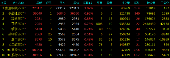 午评|国内期货主力合约跌多涨少。集运欧线涨超3%