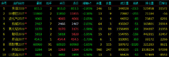 午评|国内期货主力合约跌多涨少。集运欧线涨超3%