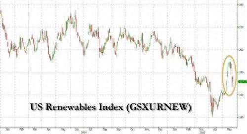 美国光伏股“断崖式暴跌”！“美丽大法案”严重冲击绿色能源补贴