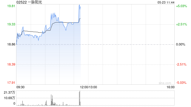 一脉阳光午前涨超4% 拟增资上海融公社及收购武汉融公社51%股权