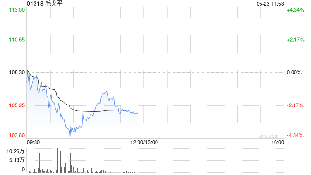 花旗:首予毛戈平“买入”评级 目标价130港元