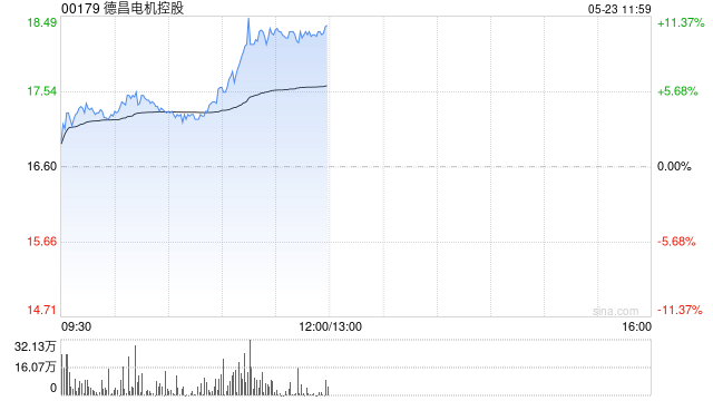德昌电机控股午前上涨10% 下周将发布全年业绩公告