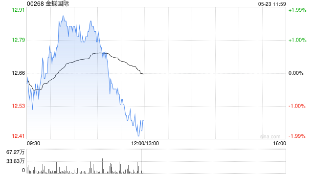里昂：金蝶国际推出AI代理矩阵 维持“跑赢大市”评级