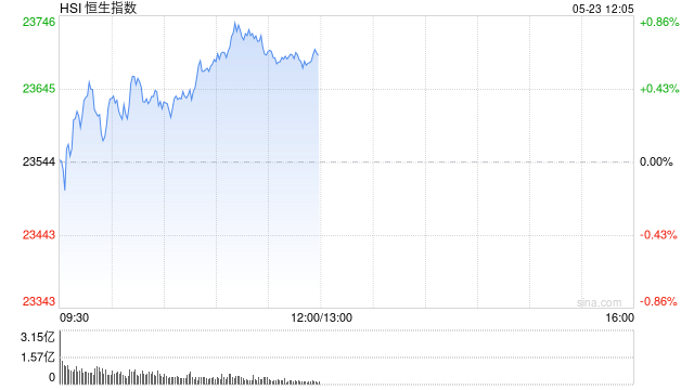 午评：港股恒指涨0.58% 科指涨0.61% 恒瑞医药涨超30%