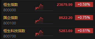 午评：港股恒指涨0.58% 科指涨0.61% 恒瑞医药涨超30%