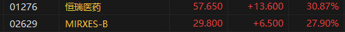 午评：港股恒指涨0.58% 科指涨0.61% 恒瑞医药涨超30%