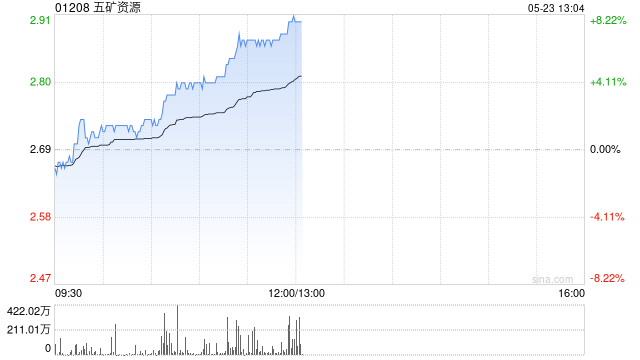 五矿资源午后股价涨近8% 本月内累计涨超22%