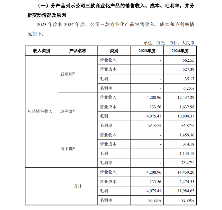 聚焦迈威生物回复监管问询：以“时间换空间”，可破解现金流风险？