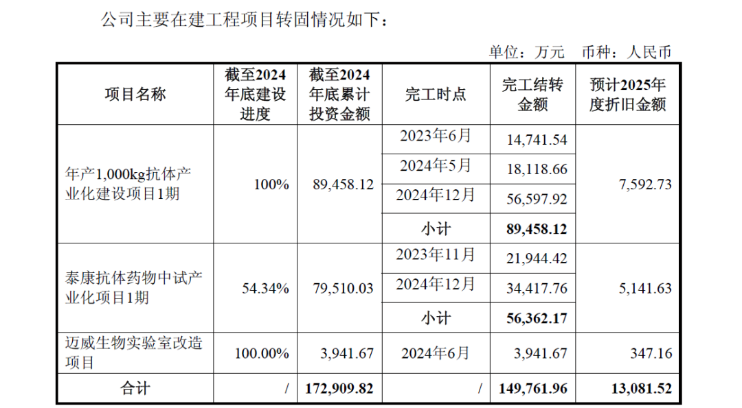 聚焦迈威生物回复监管问询：以“时间换空间”，可破解现金流风险？
