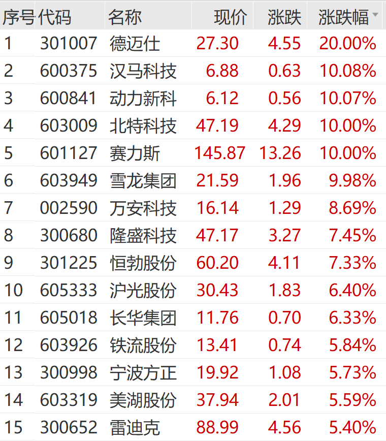 2400亿大白马，突然涨停！