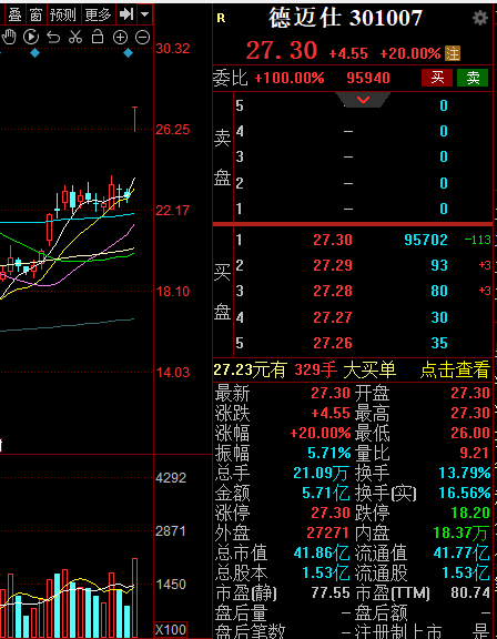 上市不足4年实控人拟变更 301007复牌20CM涨停！