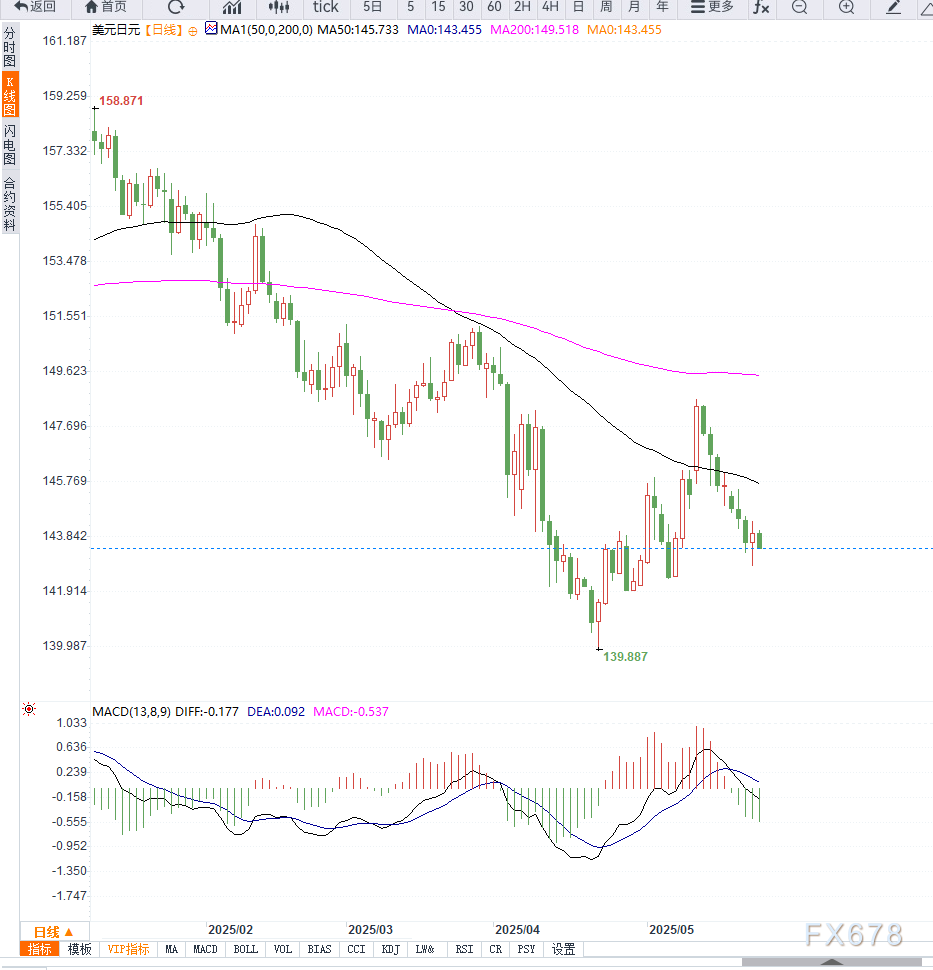 日本通胀飙升叠加财政赤字忧虑,推动超长期国债收益率创历史新高