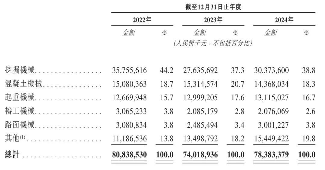 三一重工冲刺港股:年营收784亿 派息30亿 梁稳根控制32%股权