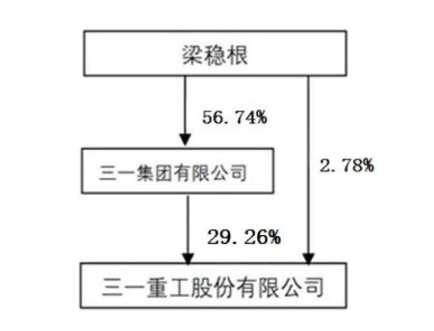 三一重工冲刺港股:年营收784亿 派息30亿 梁稳根控制32%股权