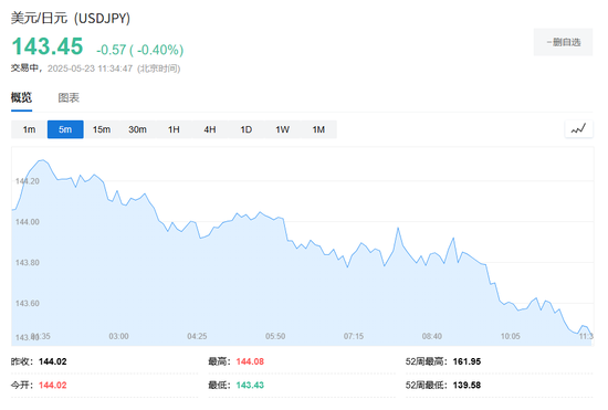 日元维持涨势,日本首相石破茂:与特朗普进行了通话,日本将继续寻求取消额外的美国关税