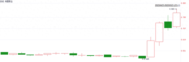 改名即大涨!阿里影业三日飙升超50% 更名大麦娱乐加速布局线下娱乐生态