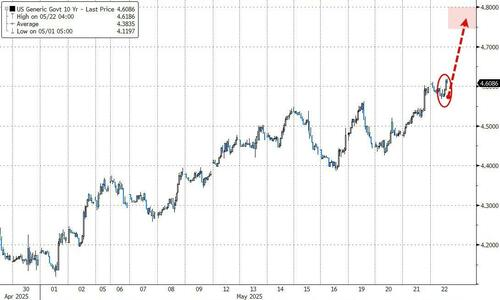美债下跌何时会冲击美股?很近了