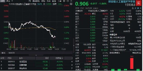 午后短线跳水!算力产业链领跌,创业板人工智能ETF下挫2%,资金溢价抢筹2400万份