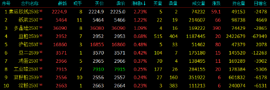收评|国内期货主力合约跌多涨少 集运欧线涨超2%