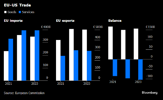 欧盟和美国周五将举行贸易电话会议 双方在关税议题仍有歧见