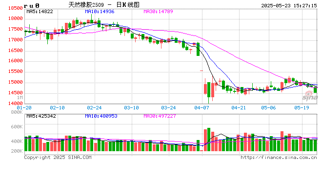 长安期货刘娜:基本面未有大的改变,橡胶仍有下探可能