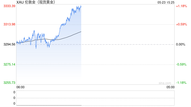 黄金突然爆发！金价亚盘大涨约35美元 FXStreet分析师最新金价技术分析