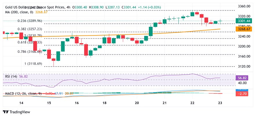 黄金突然爆发！金价亚盘大涨约35美元 FXStreet分析师最新金价技术分析
