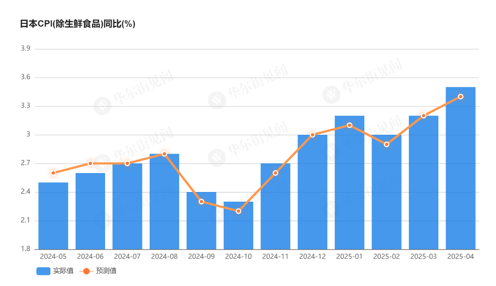 日本通胀压力加剧,关键指标创两年新高