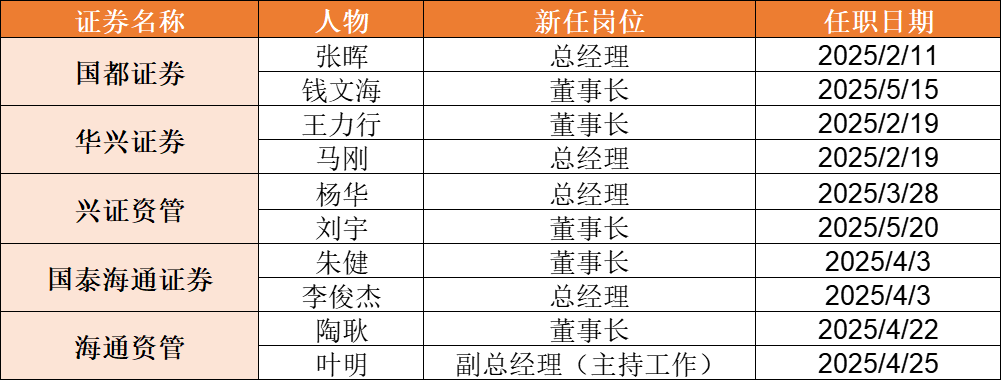 兴证资管迎新任掌门人,年内券业董事长、总经理“双换”增至5例