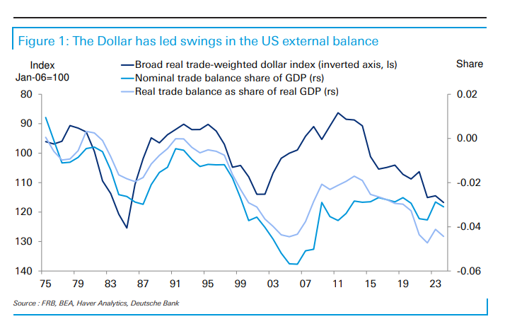 美元贬值多少才能消除贸易逆差？德银：40%！