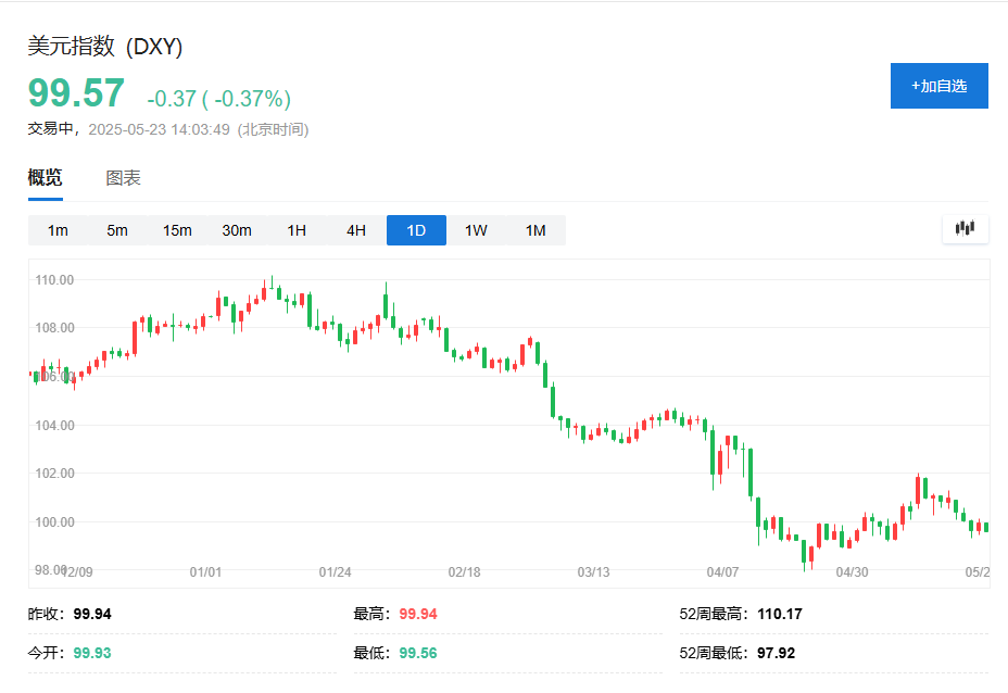 美元贬值多少才能消除贸易逆差？德银：40%！