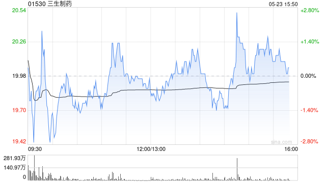 招银国际：升三生制药目标价至28.32港元 看好PD-1/VEGF双抗潜力