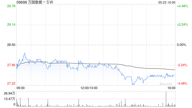 美银证券：升万国数据-SW目标价至43.2港元 重申“买入”评级