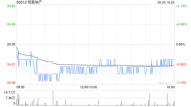 里昂：住宅市场尚未到达转折点 降恒基地产评级至“持有”